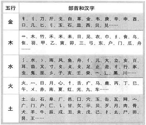 五行字典繁體|繁字的五行属性